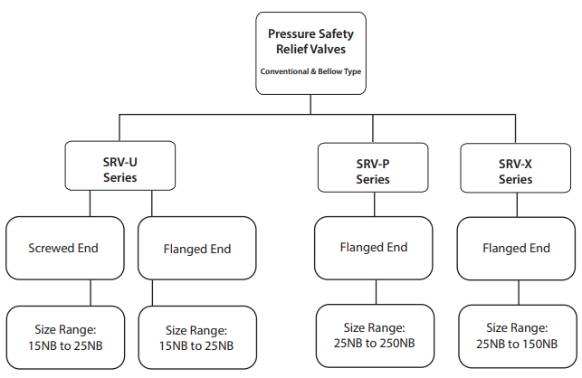 pressure safety